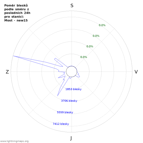 Grafy: Poměr blesků podle směru