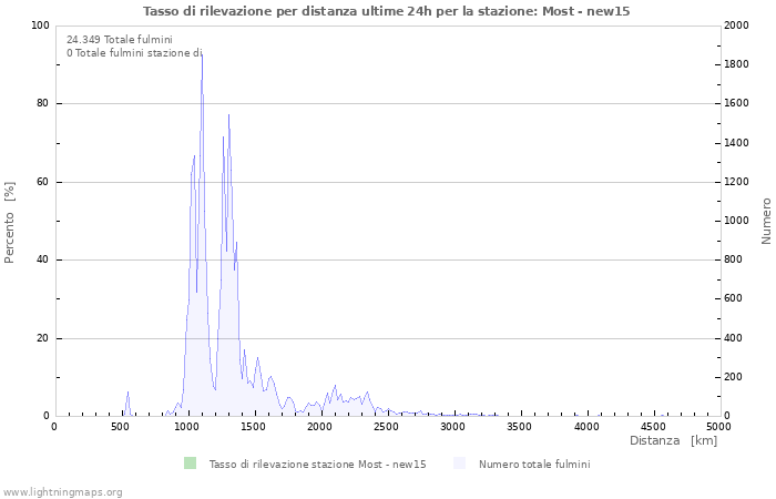 Grafico: Tasso di rilevazione per distanza