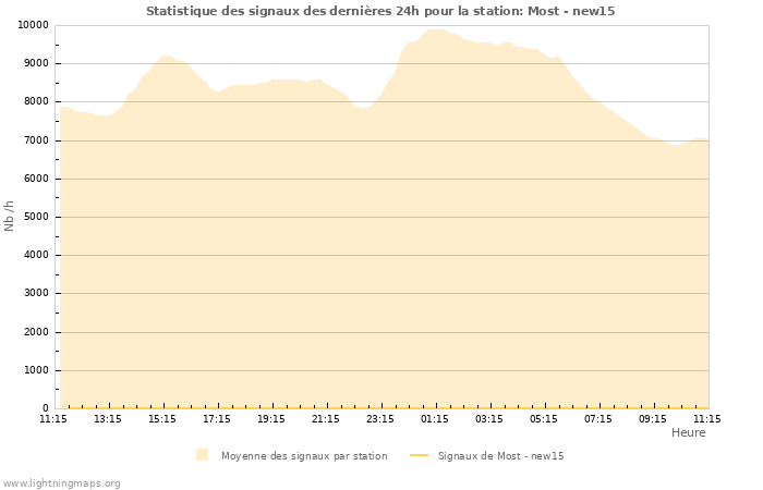 Graphes: Statistique des signaux