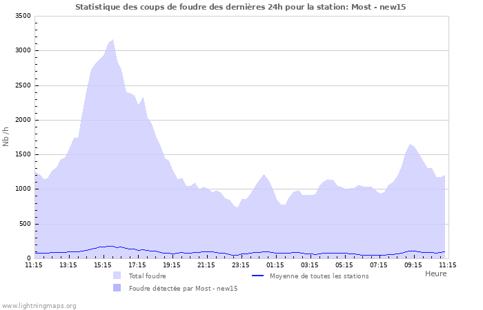 Graphes: Statistique des coups de foudre