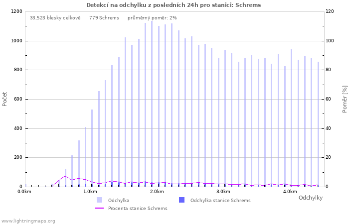 Grafy: Detekcí na odchylku