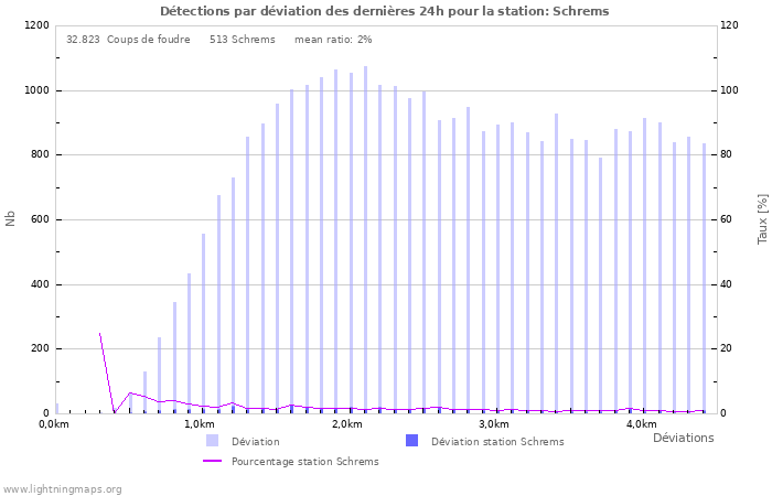 Graphes: Détections par déviation