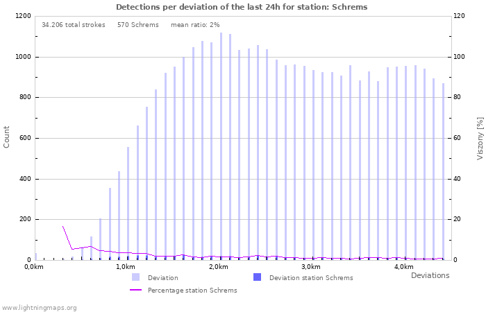 Grafikonok: Detections per deviation