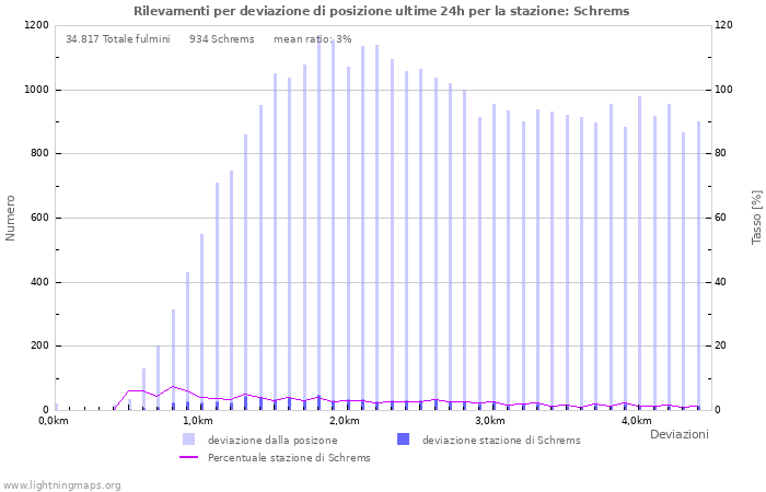 Grafico: Rilevamenti per deviazione di posizione