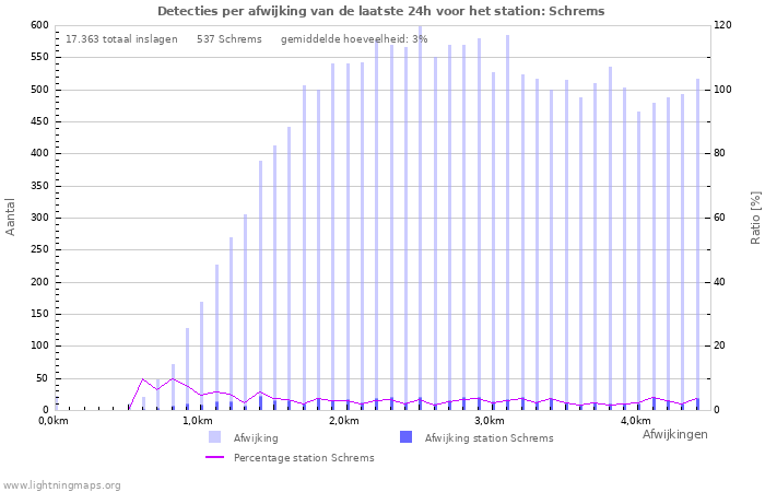 Grafieken: Detecties per afwijking