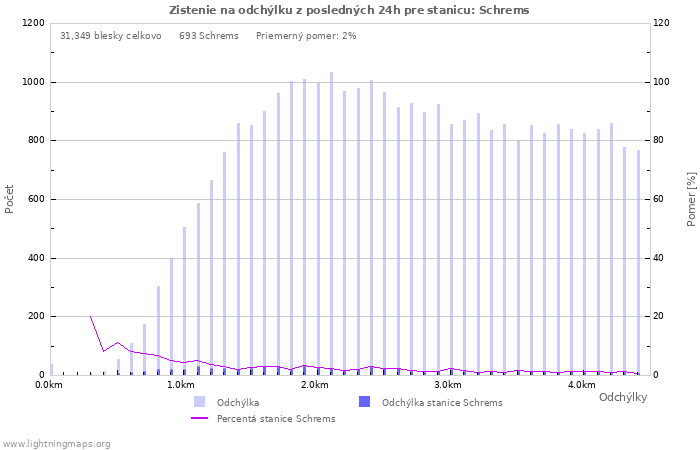 Grafy: Zistenie na odchýlku