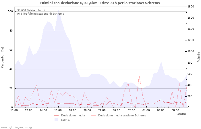 Grafico