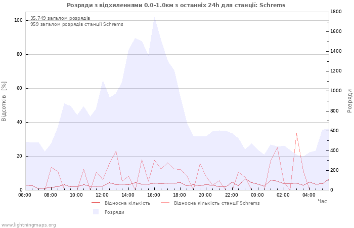 Графіки