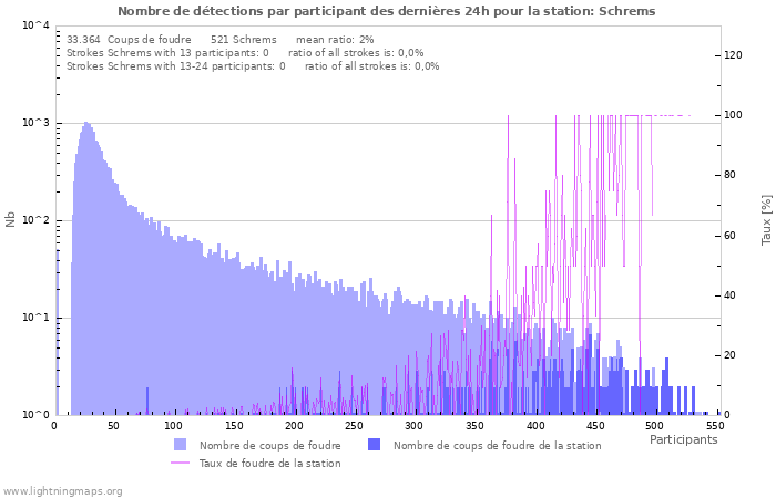 Graphes: Nombre de détections par participant