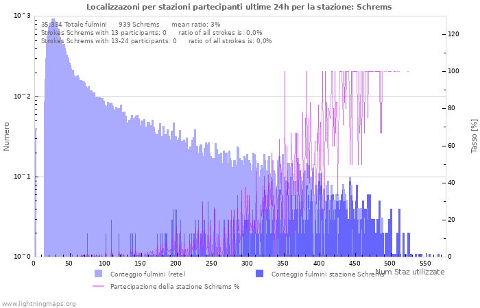 Grafico: Localizzazoni per stazioni partecipanti