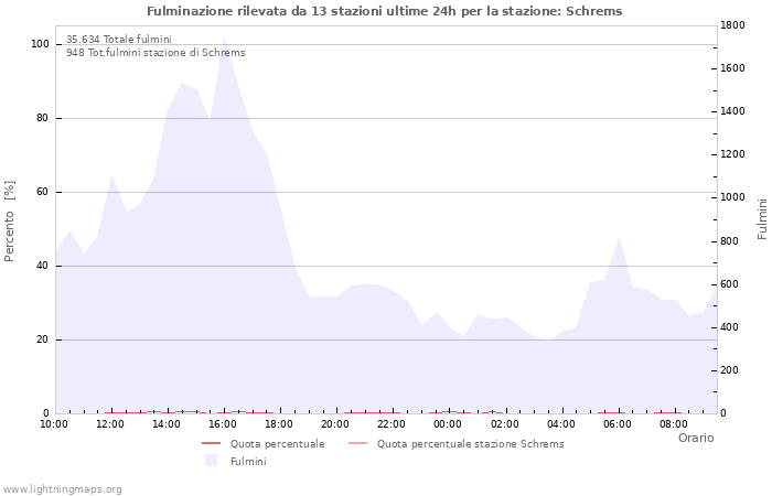 Grafico