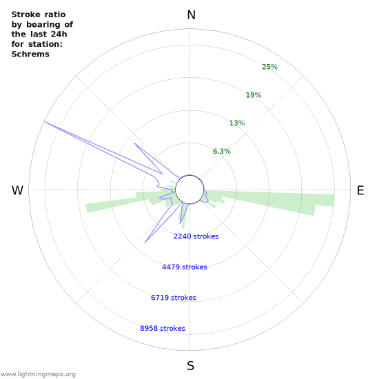 Grafikonok: Stroke ratio by bearing