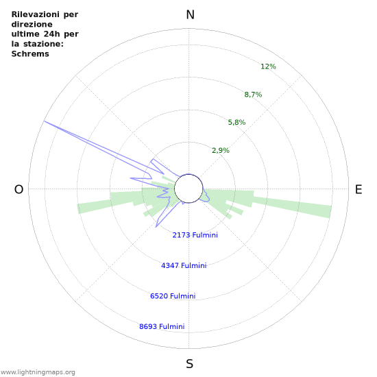 Grafico: Rilevazioni per direzione