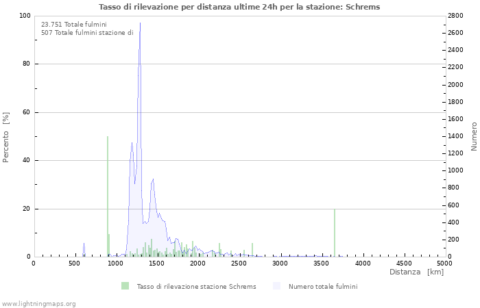 Grafico: Tasso di rilevazione per distanza