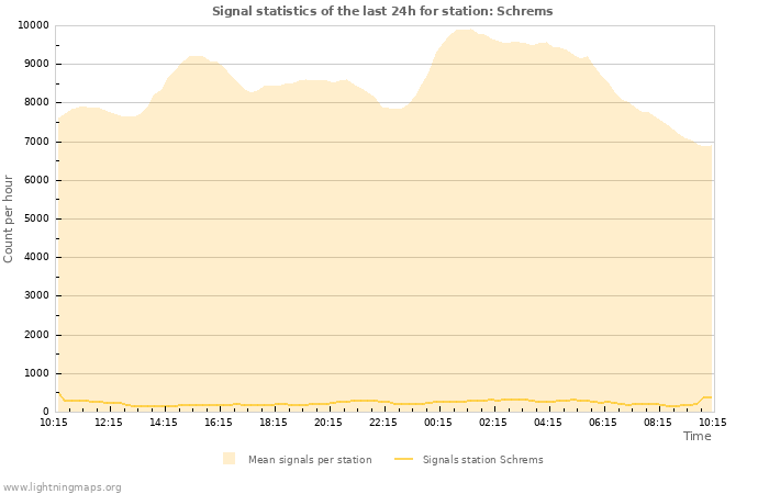 Grafikonok: Signal statistics