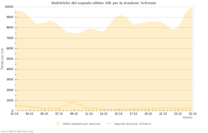 Grafico: Statistiche del segnale