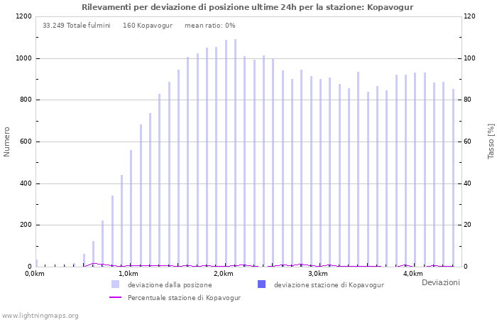 Grafico: Rilevamenti per deviazione di posizione