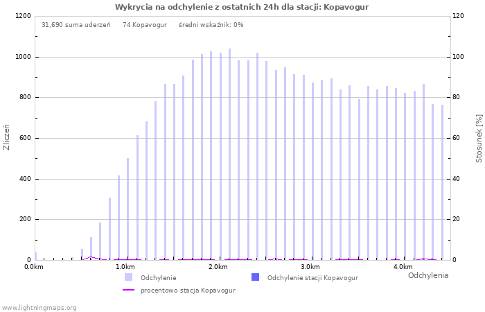 Wykresy: Wykrycia na odchylenie