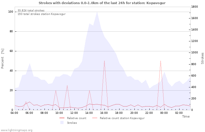 Graphs