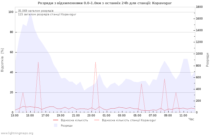 Графіки