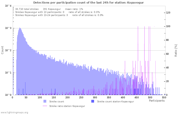 Graphs: Detections per participation count