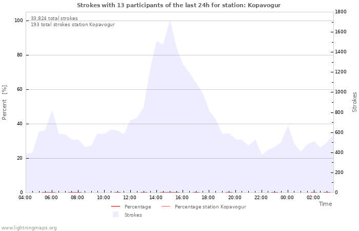 Graphs