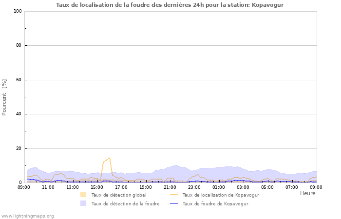 Graphes: Taux de localisation de la foudre