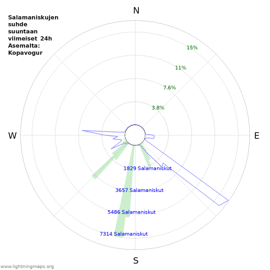 Graafit: Salamaniskujen suhde suuntaan