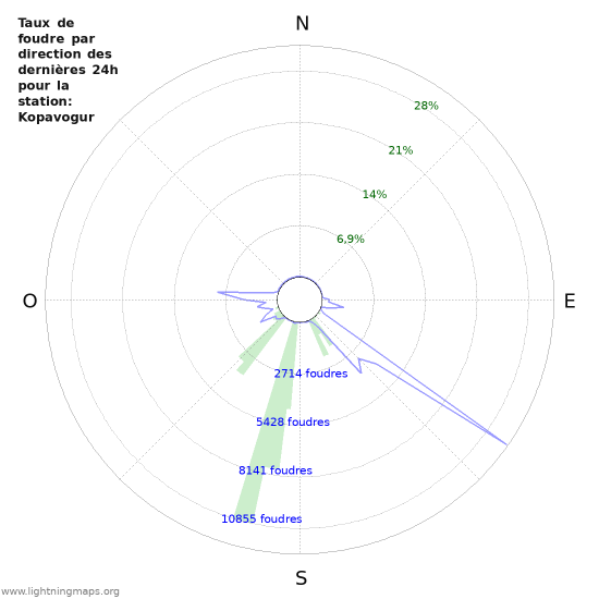 Graphes: Taux de foudre par direction