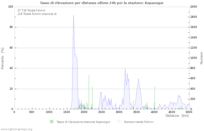 Grafico: Tasso di rilevazione per distanza