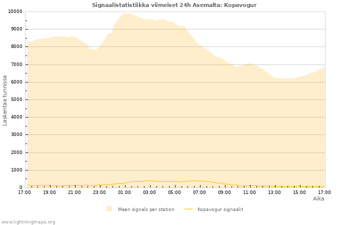 Graafit: Signaalistatistiikka