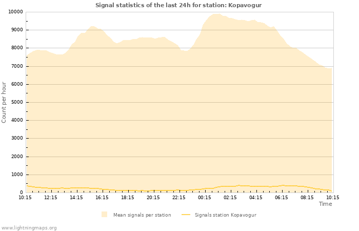 Grafikonok: Signal statistics