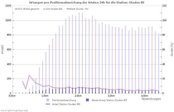 Diagramme: Ortungen pro Positionsabweichung