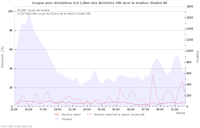 Graphes