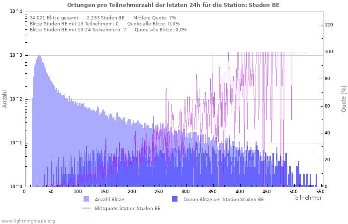 Diagramme: Ortungen pro Teilnehmerzahl