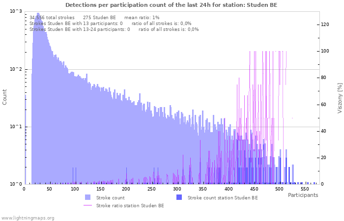 Grafikonok: Detections per participation count