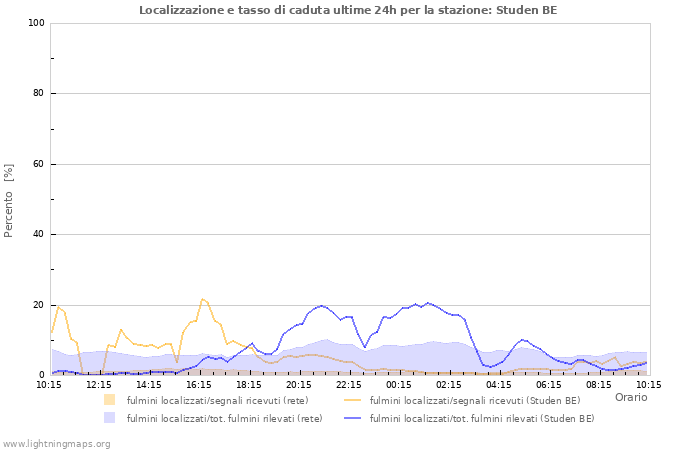 Grafico: Localizzazione e tasso di caduta