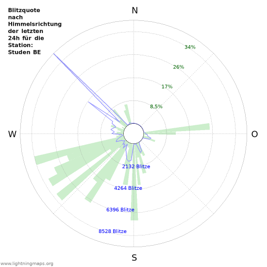 Diagramme: Blitzquote nach Himmelsrichtung