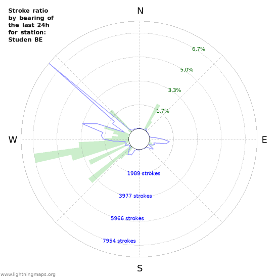 Grafikonok: Stroke ratio by bearing