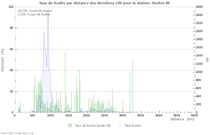 Graphes: Taux de foudre par distance