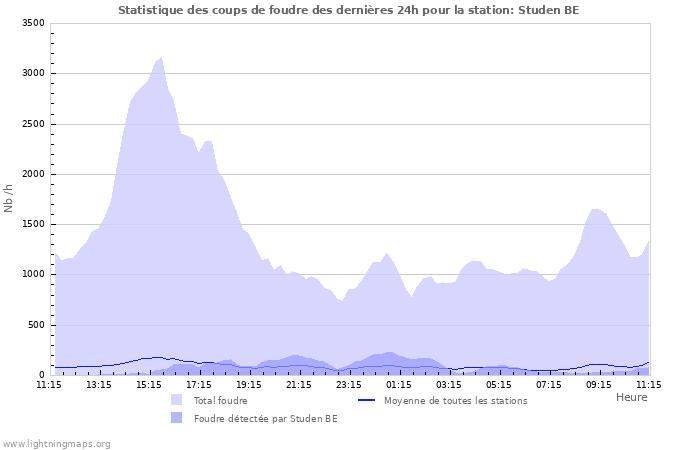 Graphes: Statistique des coups de foudre