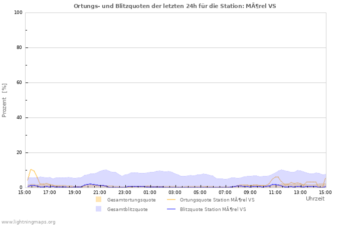 Diagramme: Ortungs- und Blitzquoten