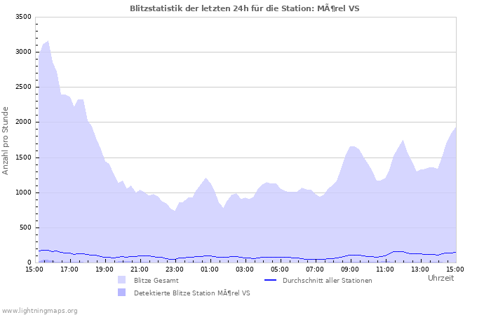 Diagramme: Blitzstatistik