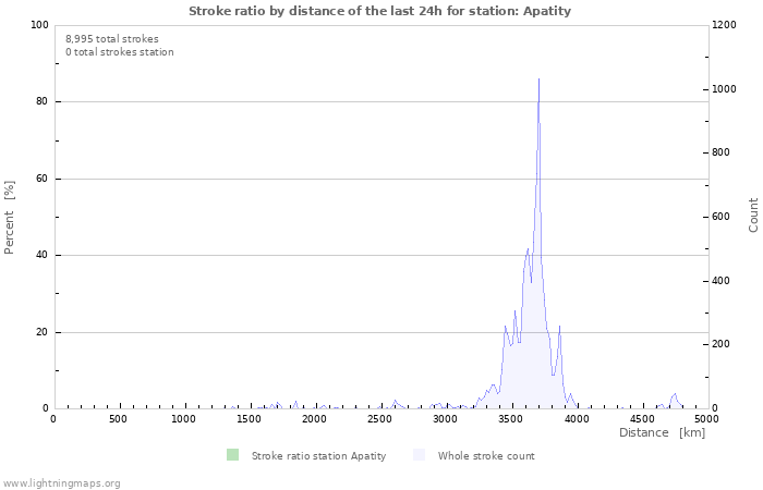 Graphs: Stroke ratio by distance