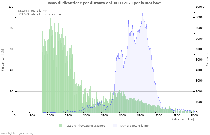 Grafico