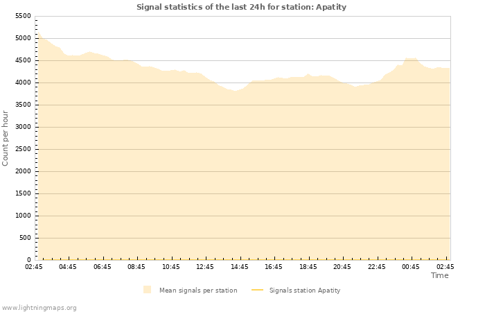 Graphs: Signal statistics