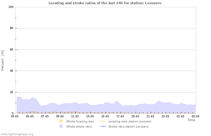 Graphs: Locating and stroke ratios