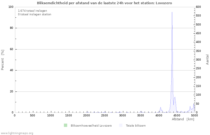 Grafieken: Bliksemdichtheid per afstand