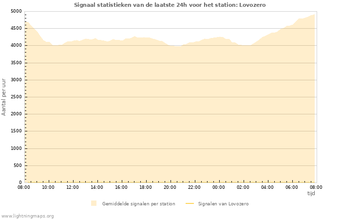 Grafieken: Signaal statistieken