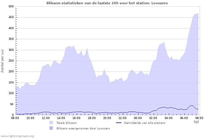 Grafieken: Bliksem statistieken